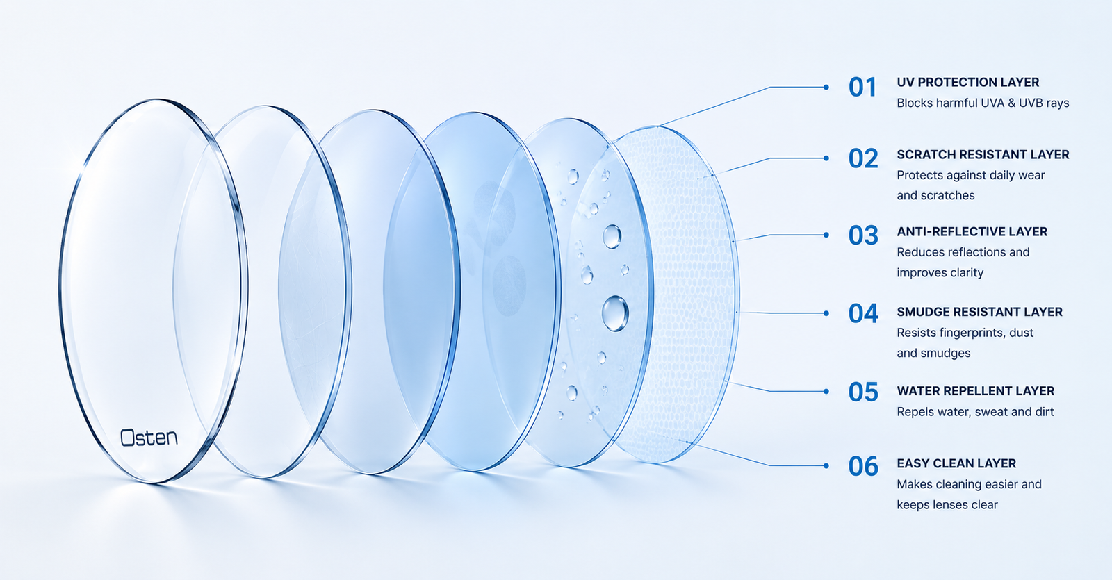 Osten Advanced Lens Protection Layers