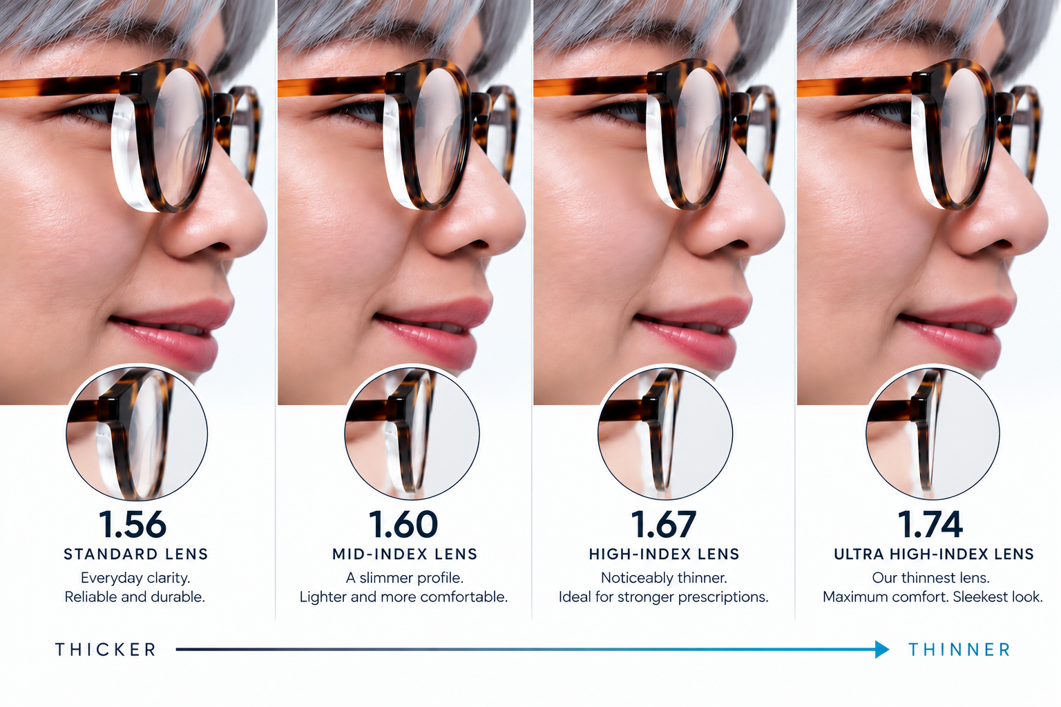 OSTEN high-index lens comparison showing 1.56, 1.60, 1.67 and 1.74 lens thickness